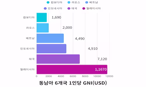 1인당gni