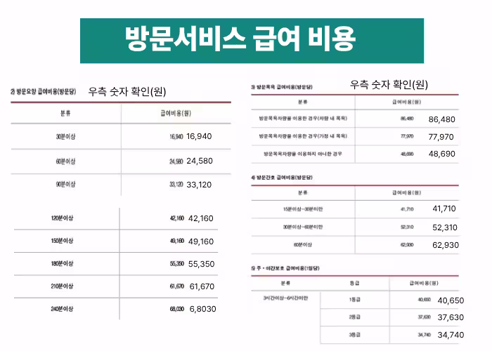 국민건강보험공단급여비용