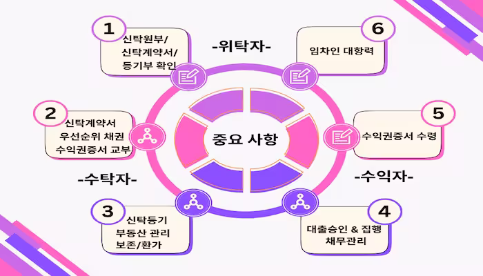 담보신탁 (1)