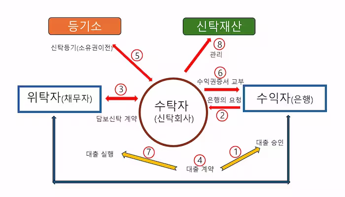 담보신탁