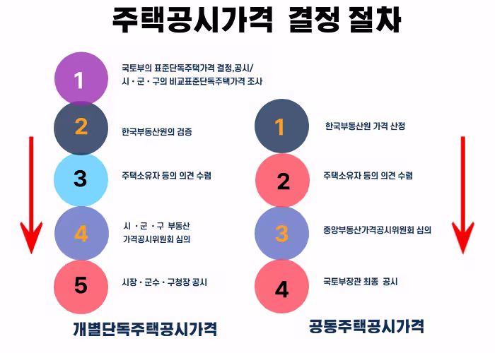 주택공시가격