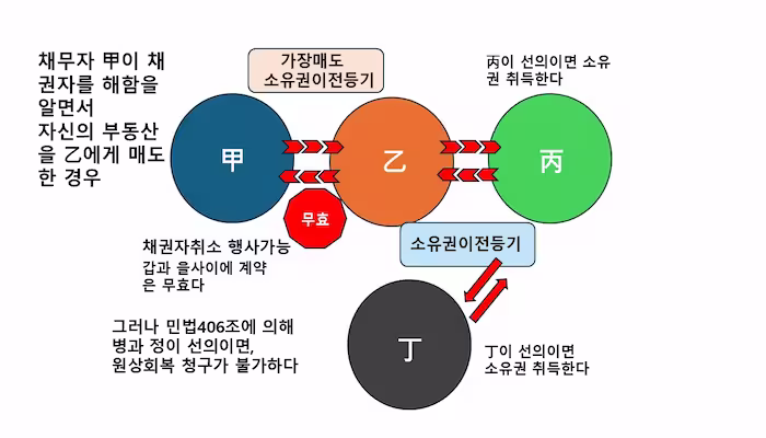 가장매도