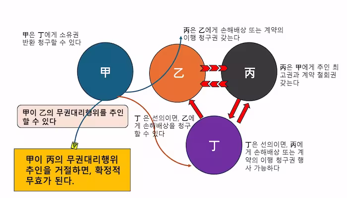 무권대리1 (1)