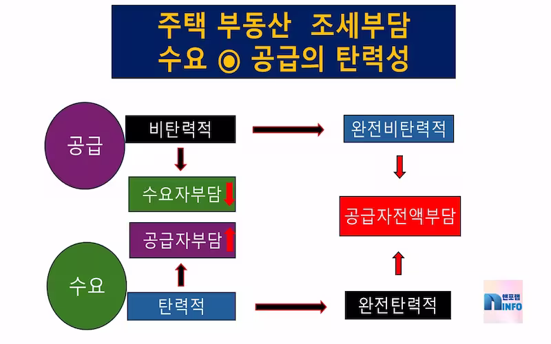 주택조세부담