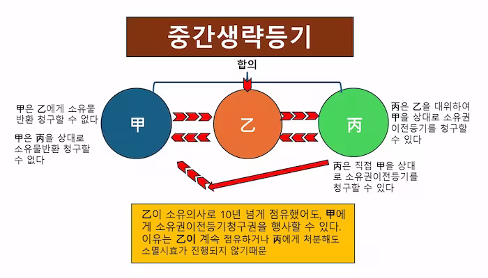중간생략등기1