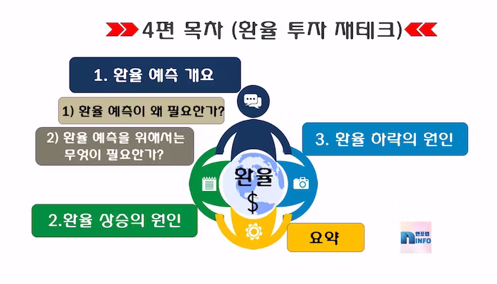 환율투자예측4편목차